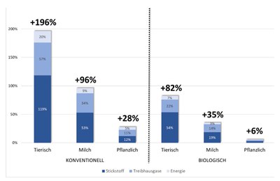 Studie: Ladenpreis – wahrer Preis? Oder: Was kosten uns Lebensmittel wirklich?