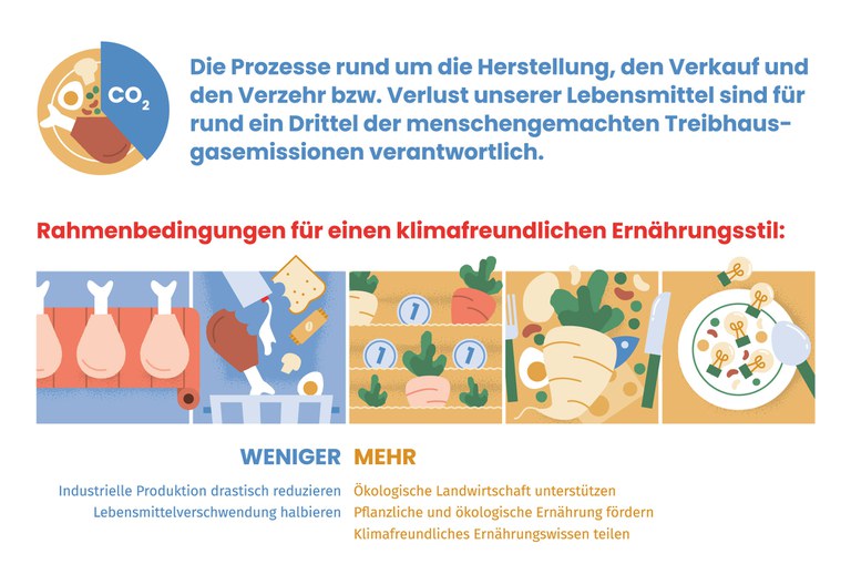 slow-food-infografik-klima-und-ernaehrung-elisabeth-deim.jpg