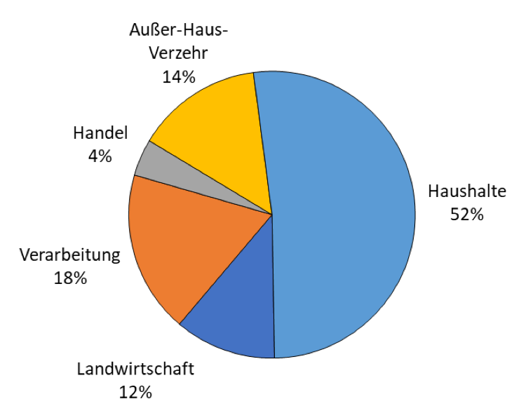 (c) Thuenen Institut LM-Abfaelle in DE in 2019.jpg