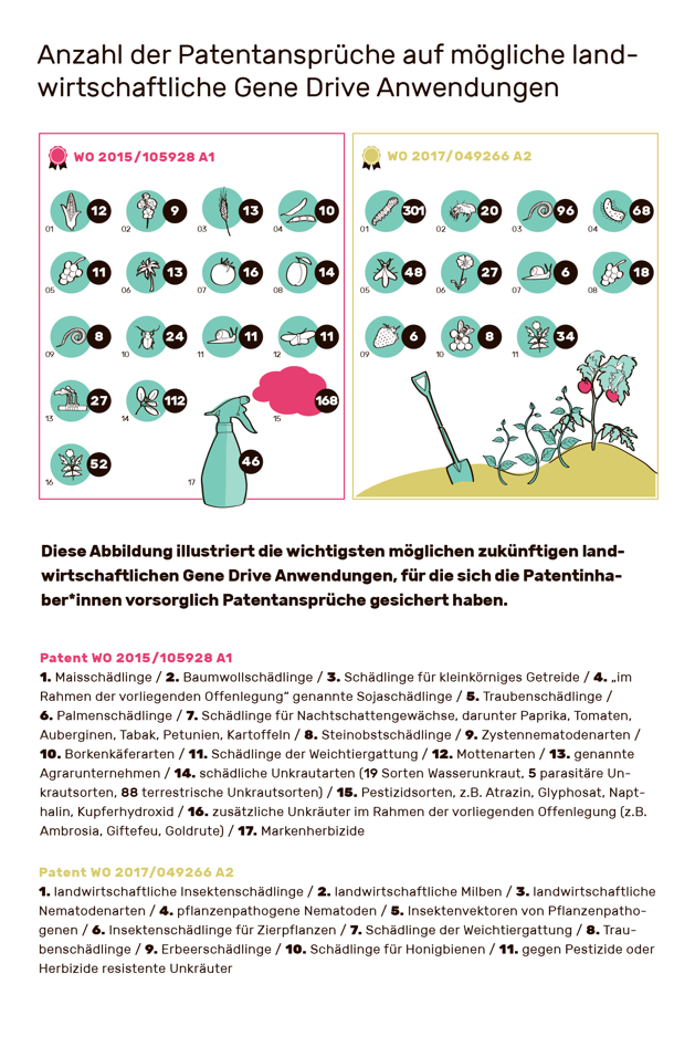 Patente (c) Stop Gene Drives.png